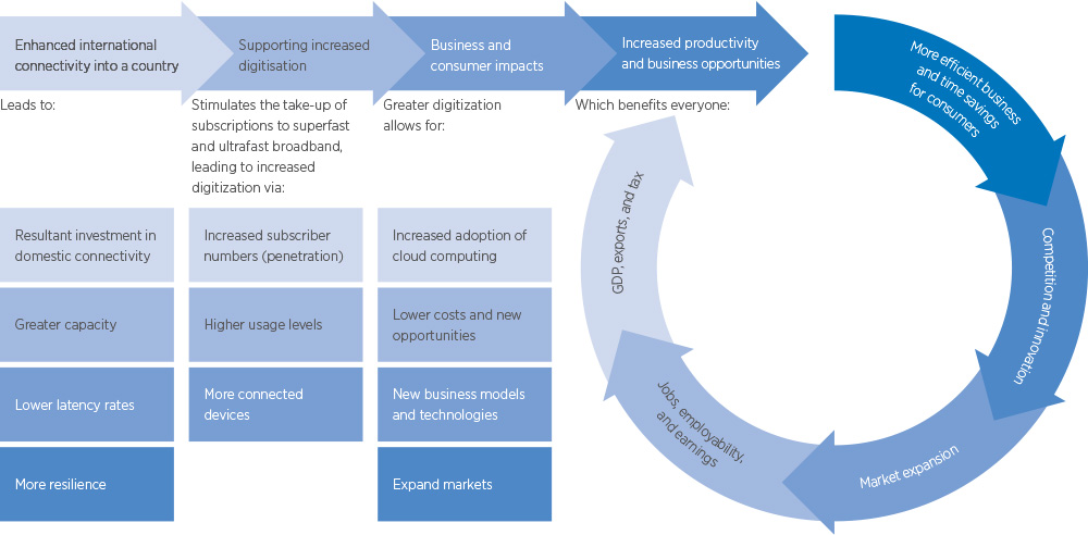 Economic impact of subsea cables' international connectivity