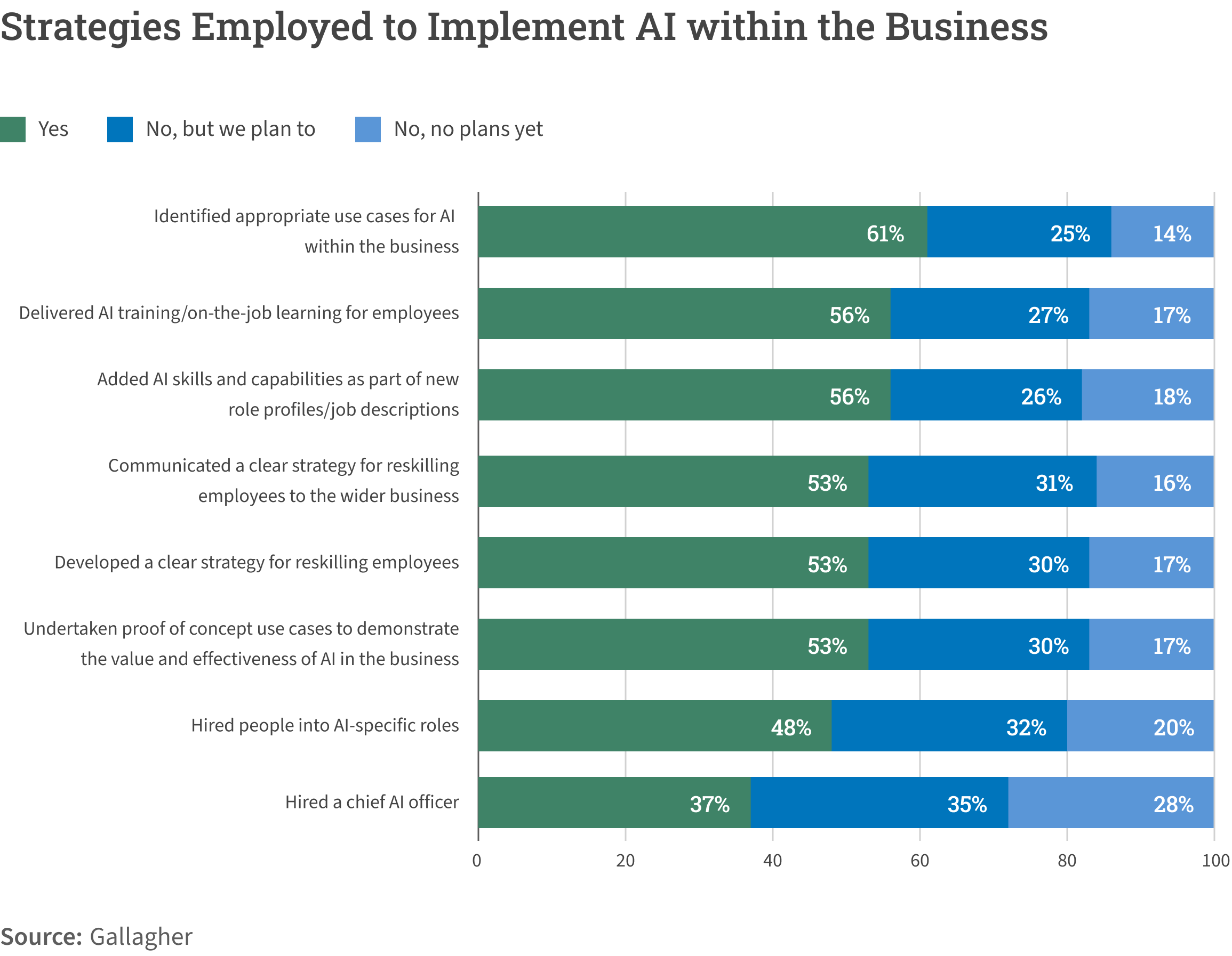 Strategies Employed to Implement AI within the Business