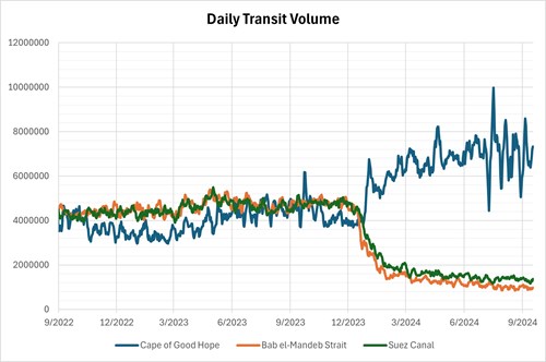 Shipping traffic around the Cape of Good Hope has increased as traffic through the Suez Canal and Bab el-Mandeb strait has declined.