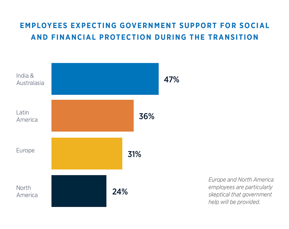 Infographic: Employees expecting government support for social and financial protection during the transition: India & Australasia 47%; Latin America 36% ; Europe 31%; North America 24%