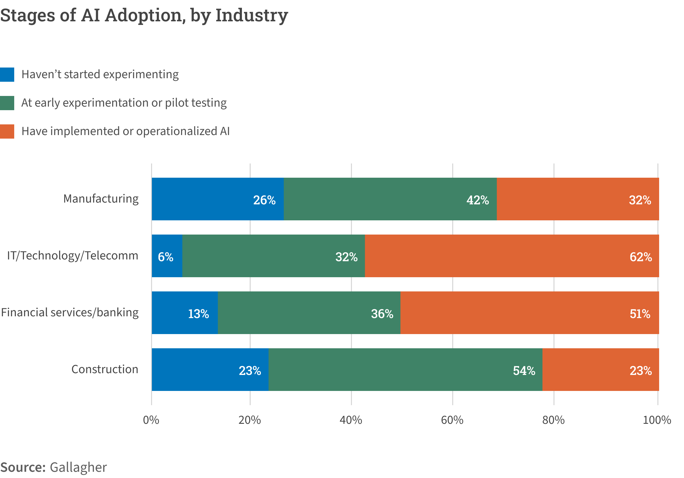 Stages of AI Adoption, by Industry