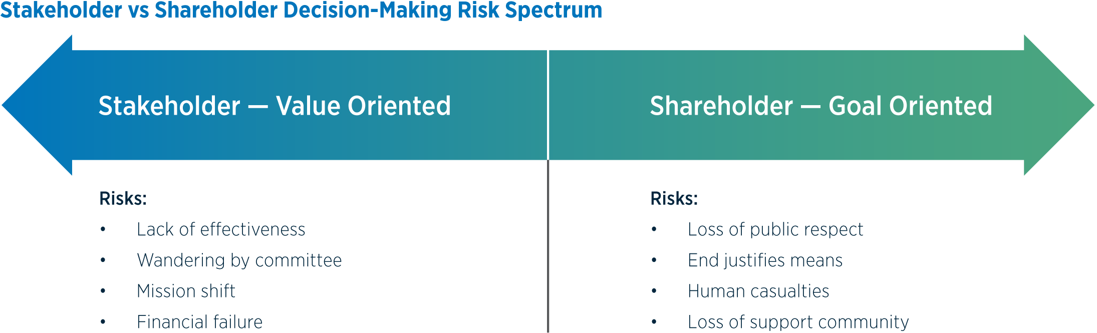 Focusing solely on stakeholder or shareholder needs can create business risks, while a circular business culture balances shareholder goals with input from middle management and employees to drive change.