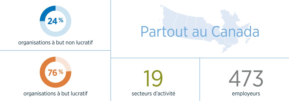 24% organisation à but non lucratif, 76% à but lucratif, 19 secteurs de activetè et 473 employers partout au Canada