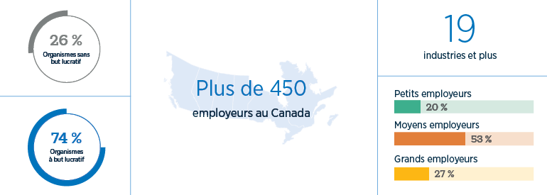 Plus de 450 organisations; 74% organismes san but lucratif; 26% organismes à but lucratif; 19 industries et plus