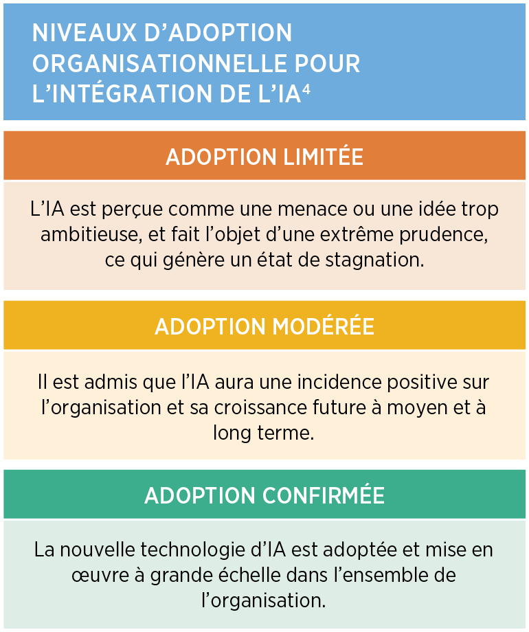 Niveaux d'adoption organisationnelle pour l'intégration de l'IA