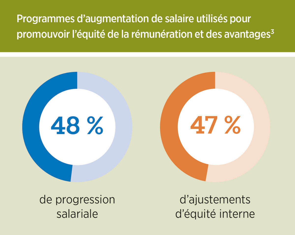 Près de la moitié des employeurs utilisent une progression salariale ou des ajustements d'équité interne.