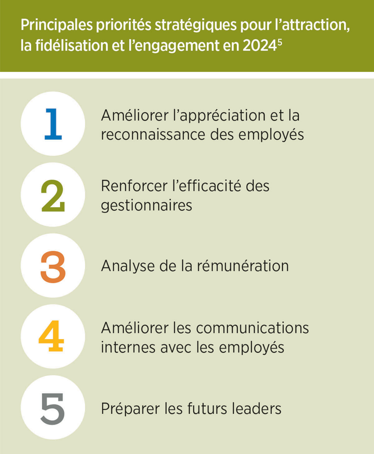 Principales priorités en 2024 : Améliorer l'appréciation; renforcer l'efficacité des gestionnaires; analyse de la rémunération; améliorer les communications internes;  préparer les futurs leaders