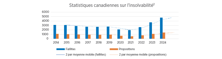 Statistiques canadiennes sur l'insolvabilité