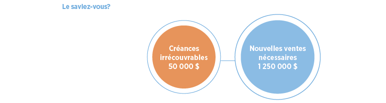 50 000 $ en créances irrécouvrables aurait besoin de 1 250 000 $ en ventes supplémentaires pour compenser la perte.