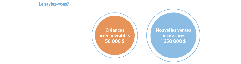50 000 $ en créances irrécouvrables aurait besoin de 1 250 000 $ en ventes supplémentaires pour compenser la perte.
