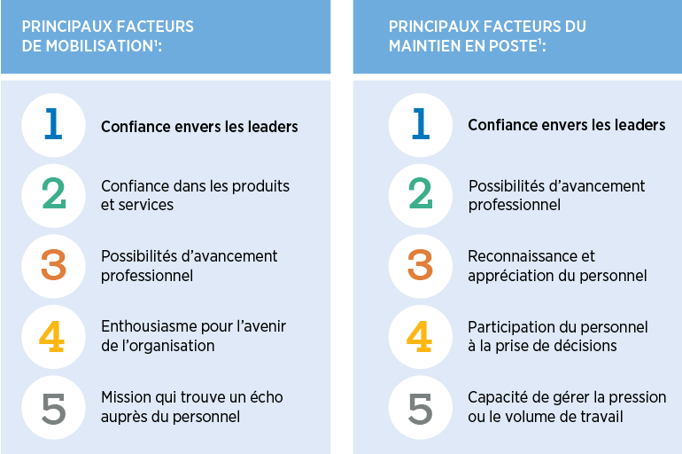 Les dimensions du bien-être ayant pris le plus d’importance en 2024 sont émotionnelles à 64 %, financières à 47 %, physiques à 42 %, et professionnelles à 35 %.