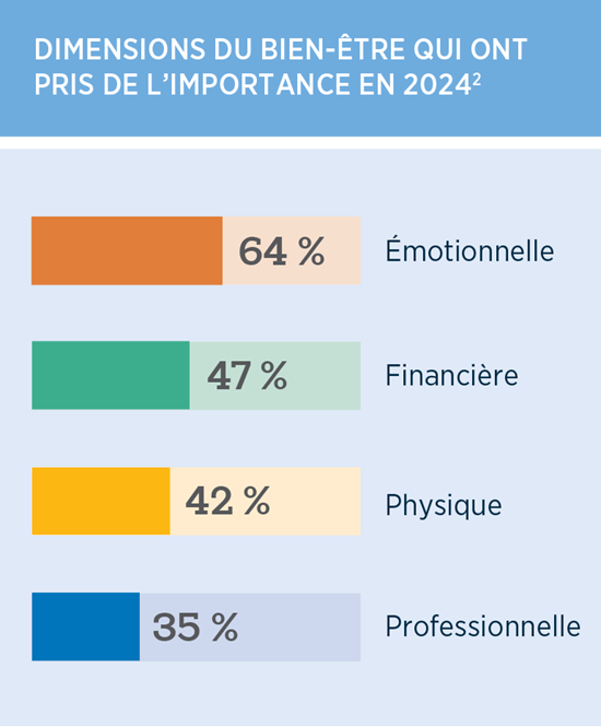 La confiance dans la direction est, pour le personnel, le principal moteur de la mobilisation et le principal moteur de la rétention.