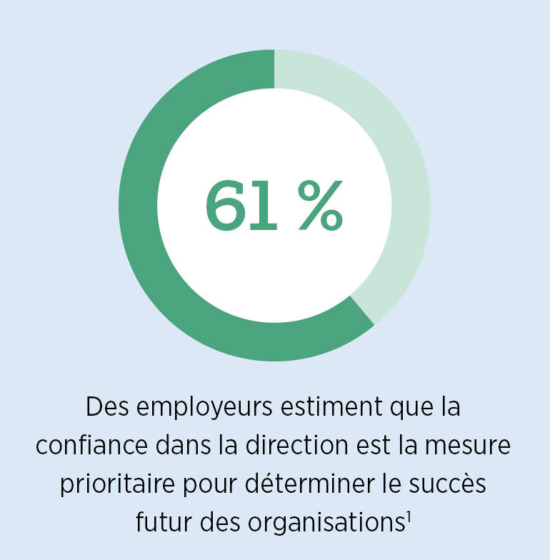 61 % des employeurs estiment que la confiance dans la direction est la mesure prioritaire pour déterminer le succès futur des organisations