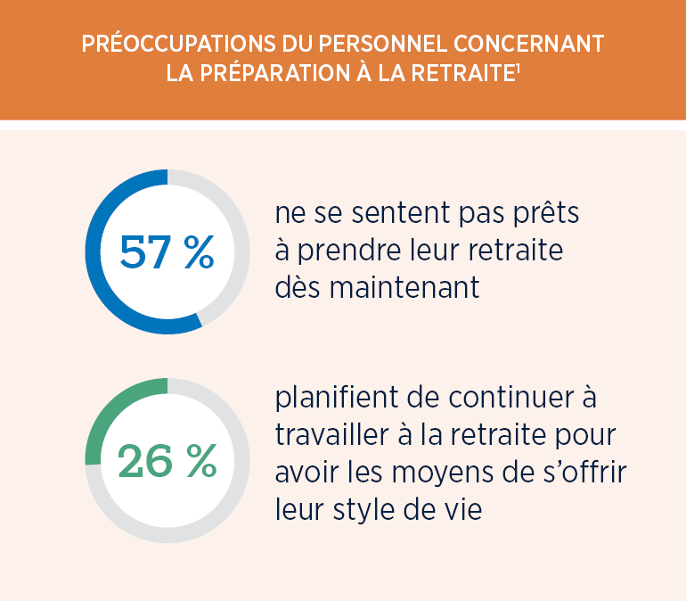 57 % ne se sentent pas prêts pour la retraite et 26 % prévoient de continuer à travailler à la retraite.