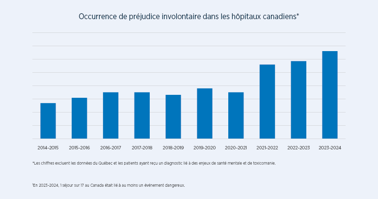 Préjudices involontaires a augmenté de plus de 16 % de 2014-2015 à 2023-2024.