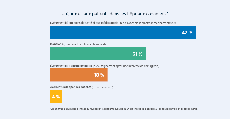 En 2023-2024,  47 % des préjudices étaient liés aux soins de santé et aux médicaments ; 31 % aux infections ; 18 % aux interventions ; et 4 % aux chutes.