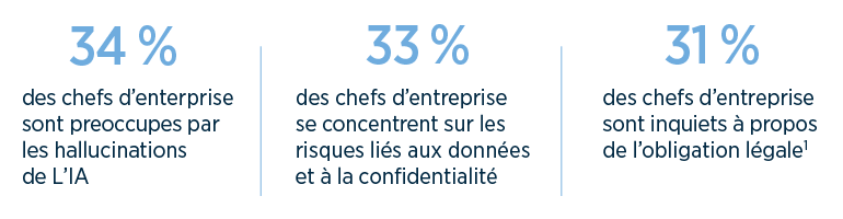 34 % des chefs d'entreprise sont préoccupés par les hallucinations de l'IA; 33 % sur les risques liés aux données et à la confidentialité et 31 % à propos de l'obligation légale.