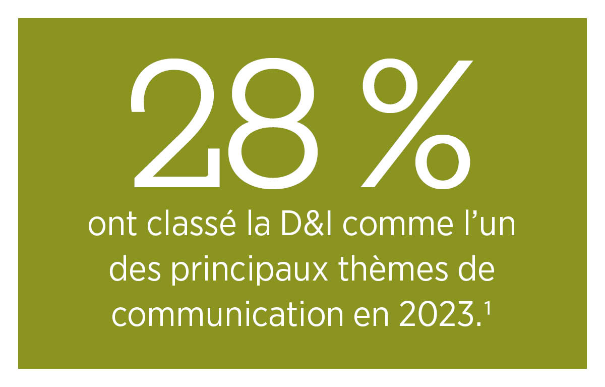 28 % ont classé la D&I comme un thème de communication majeur pour 2023.