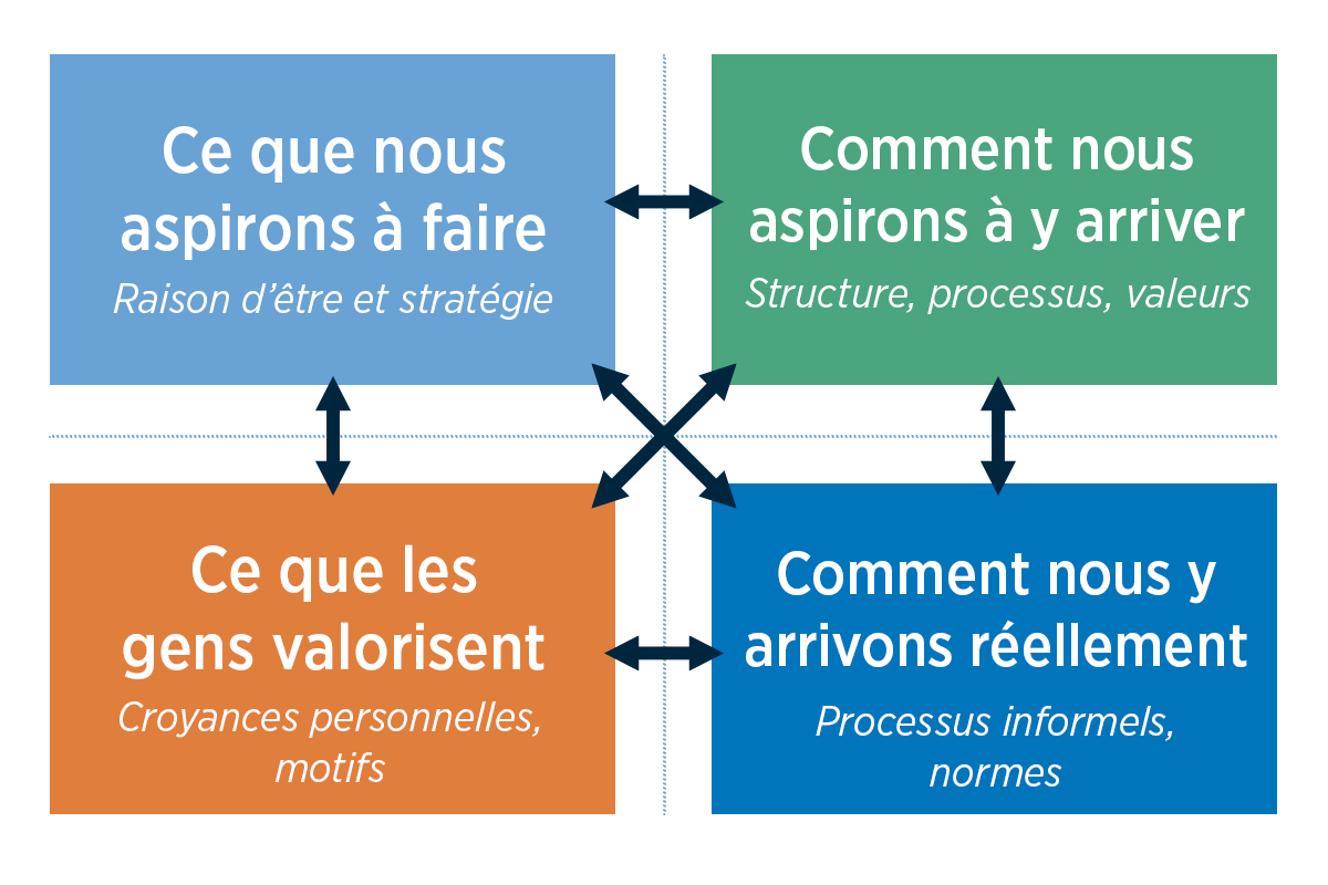 Les éléments influençant la culture : Ce que nous aspirons à faire, comment nous aspirons à y arriver; ce que les gens valorisent; comment nous y arrivons réellement 