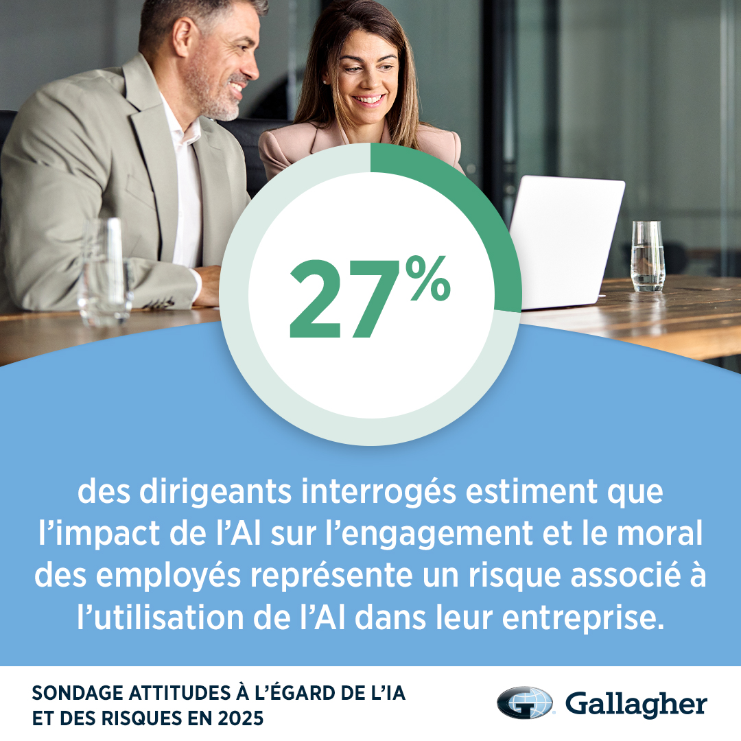 27% of leaders worry about AI's impact on employee engagement.