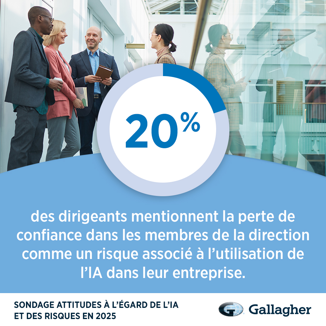 20% of leaders say AI use can reduce trust in leadership.