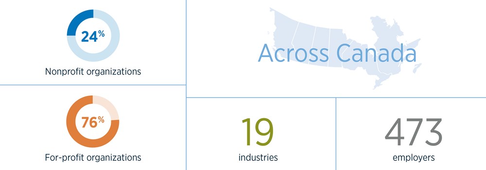 24% nonprofits, 76% for profits, 19 industries and 473 employers across Canada