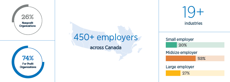 450+ employers; 74% for-profits; 26% nonprofits; 19+ industries