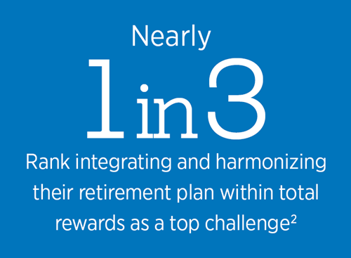 Nearly 1 in 3 rank integrating and harmonizing their retirement plan within total rewards as a top challenge