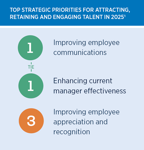 Top strategic priorities for attracting, retaining and engaging talent in 2025