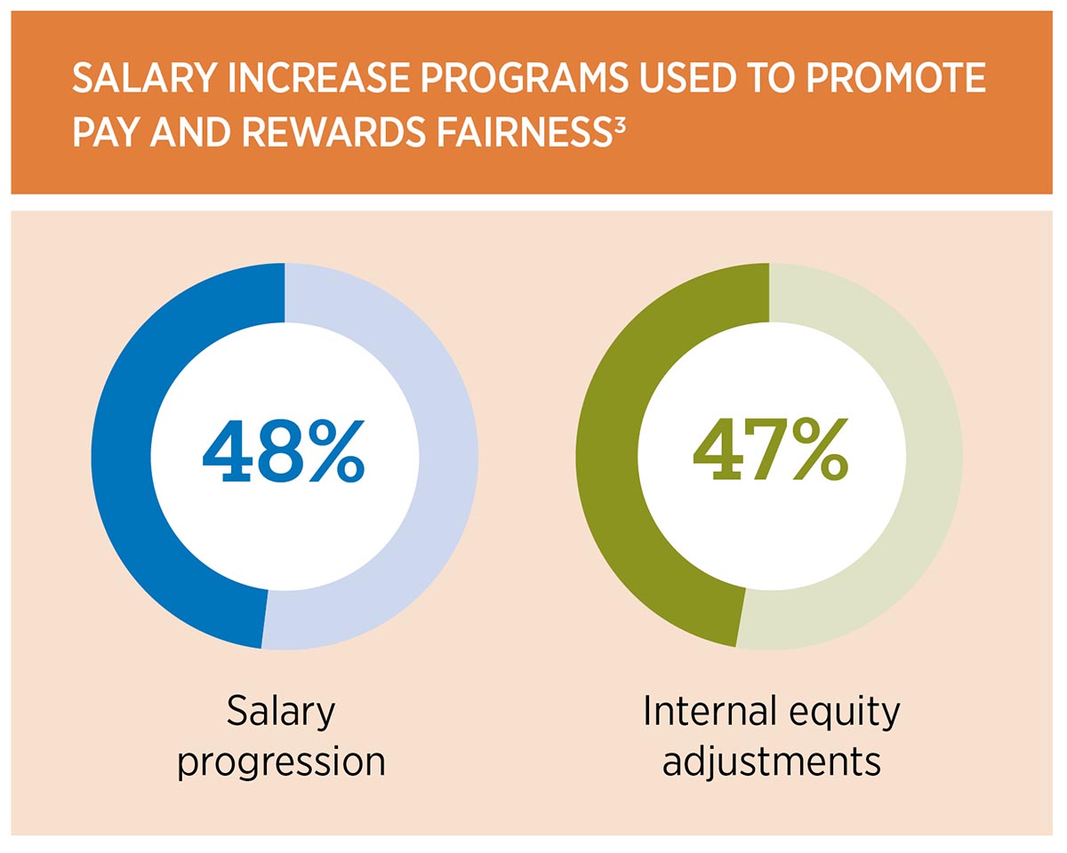 Currently, nearly half of employers use salary progression or internal equity adjustments