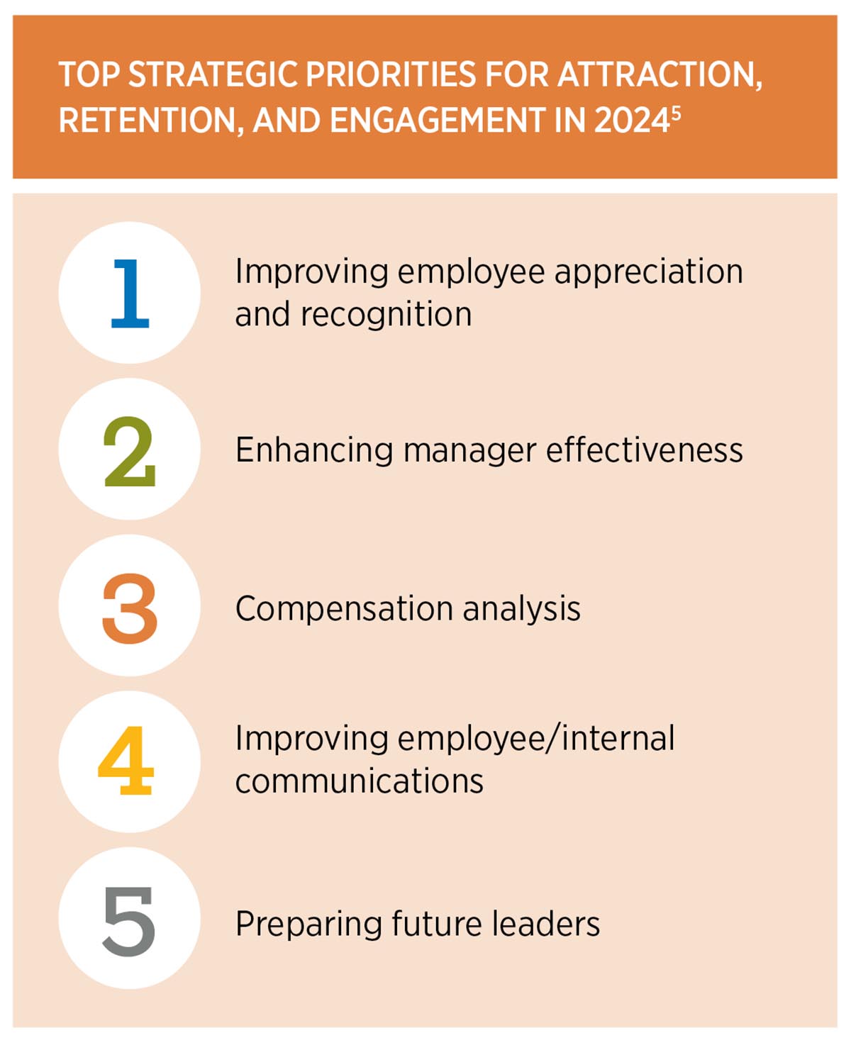 Top priorities in 2024: Improving employee appreciation, enhancing manager effectiveness, analysing compensation, improving communications, preparing future leaders.