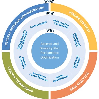The pillars of our absence and disability consulting framework are internal program administration, vendor stewardship, vendor strategy and data analytics.