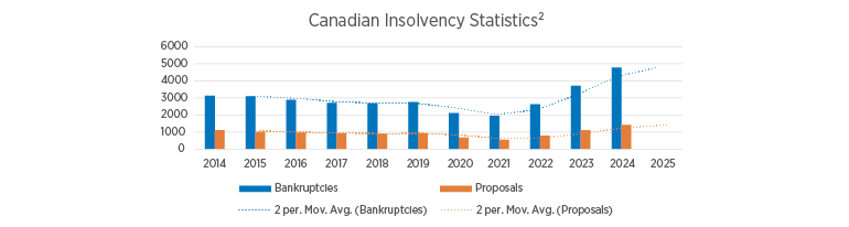 Canadian insolvency statistics