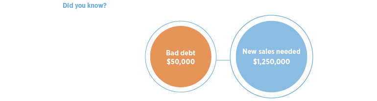$50K in bad debt requires $1.25 million in extra sales to recover the loss