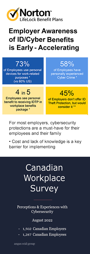 Alt text 73% use personal devices for work, 58% have experienced cybercrime, 80% see benefit of identity theft protection as a work benefit, 45% of companies don’t offer of identity theft protection.
