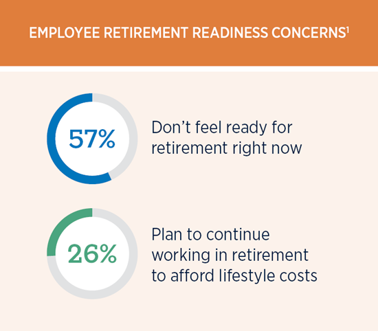 57% don't feel ready for retirement, and 26% plan to continue working in retirement.