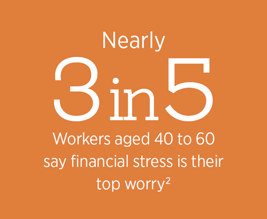 Nearly 3 in 5 employees aged 40 to 60 say financial stress is their top worry.