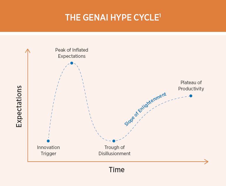 The GenAI hype cycle starts at innovation, peaks at inflated expectations, drops into disillusionment, rises gradually as enlightenment increases and then plateaus at productivity.