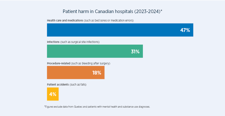 In 2023-2024,  47% of harm was  related to health care and medications; 31% to infections; 18% to procedures; and 4% to falls.