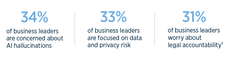 34% of business leaders worry about AI hallucinations, 33% about data and privacy risk and 31% about legal accountability.