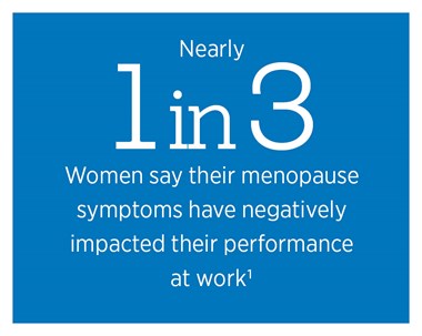 1 in 3 women report a negative effect on their work performance because of menopause symptoms.