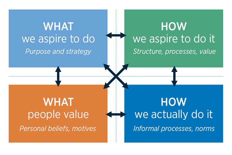 Elements influencing culture: What we aspire to do, how we aspire to do it, what people value, now we actually do it