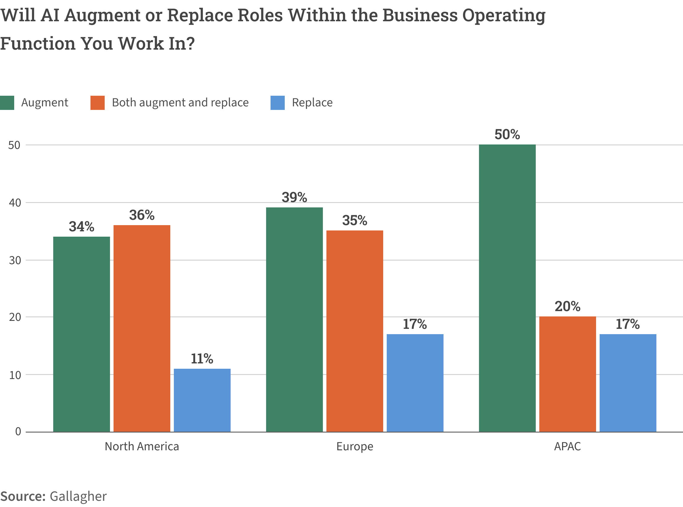 Will AI Augment or Replace Roles Within the Business Operating Function You Work In_