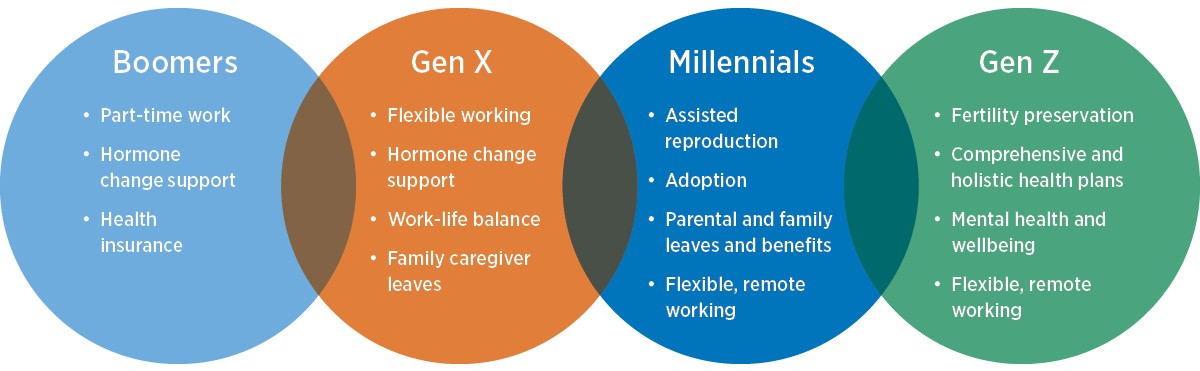 Examples of the benefits that different generations value.