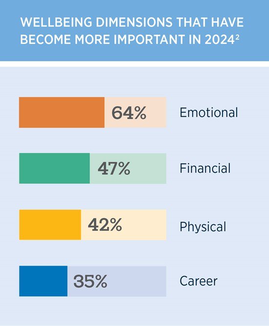Wellbeing dimensions that became more important in 2024 are emotional (64%), financial (47%) physical (42% and career (35%)