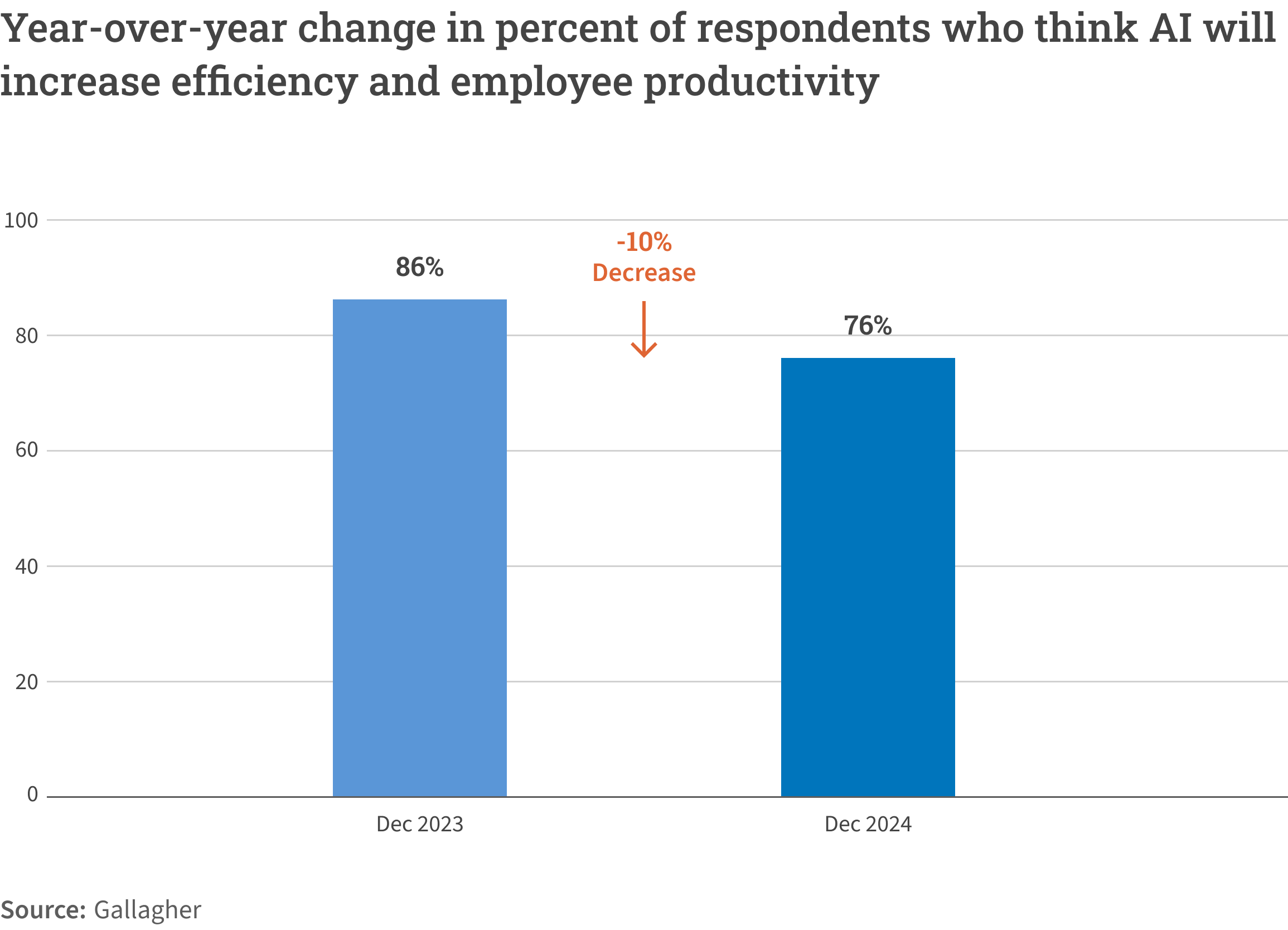 Year-over-year change in percent of respondents who think AI will increase efficiency and employee productivity