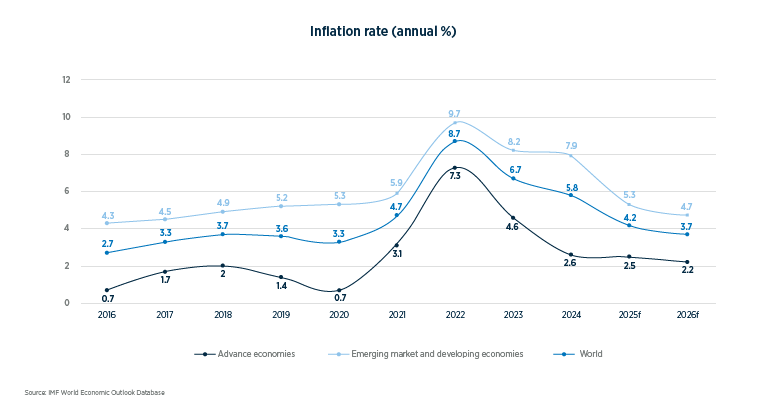 The IMF projects inflation rates in 2026 in developed nations will be ~2 percentage points above the pre-pandemic average