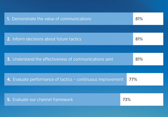 How Do You Know It’s Working? Defining Effective Communication Ahead of Open Enrollment