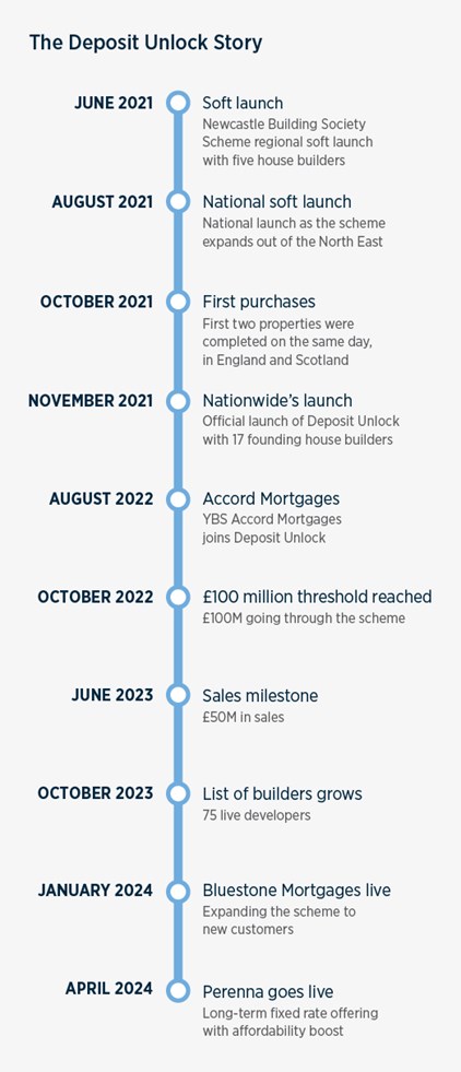 Timeline graphic showing Deposit Unlock's journey from soft launch in June 2021 to Peranna going live in April 2024
