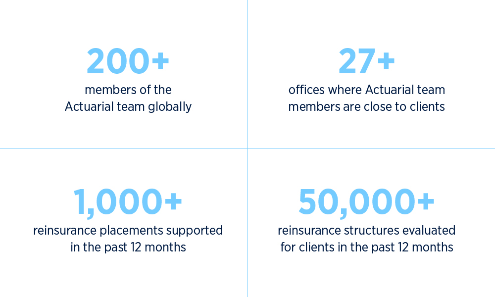 200 team members globally; 27 offices close to clients; 1,000+ reinsurances placements in past year; 50K+ reinsurance structures evaluated in past year.